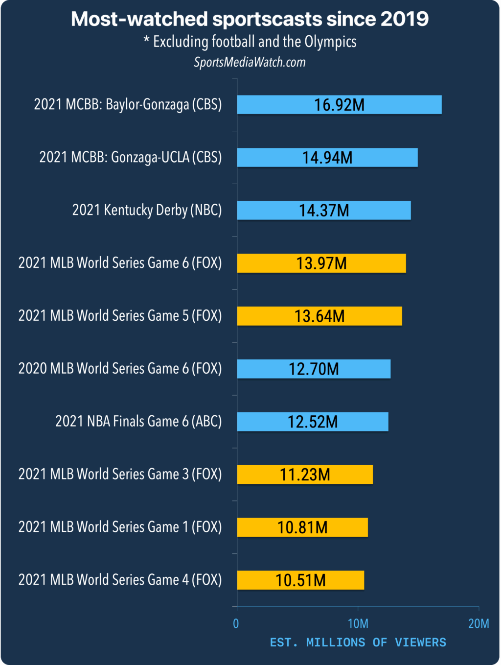 how-many-people-are-watching-the-world-series-148.png