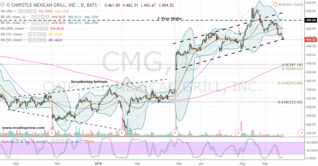 cmg-stock-225.png