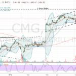 cmg-stock-225.png