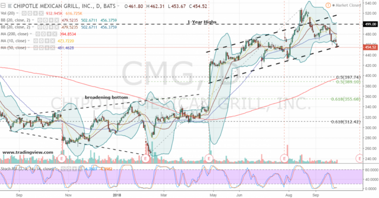 cmg-stock-225.png