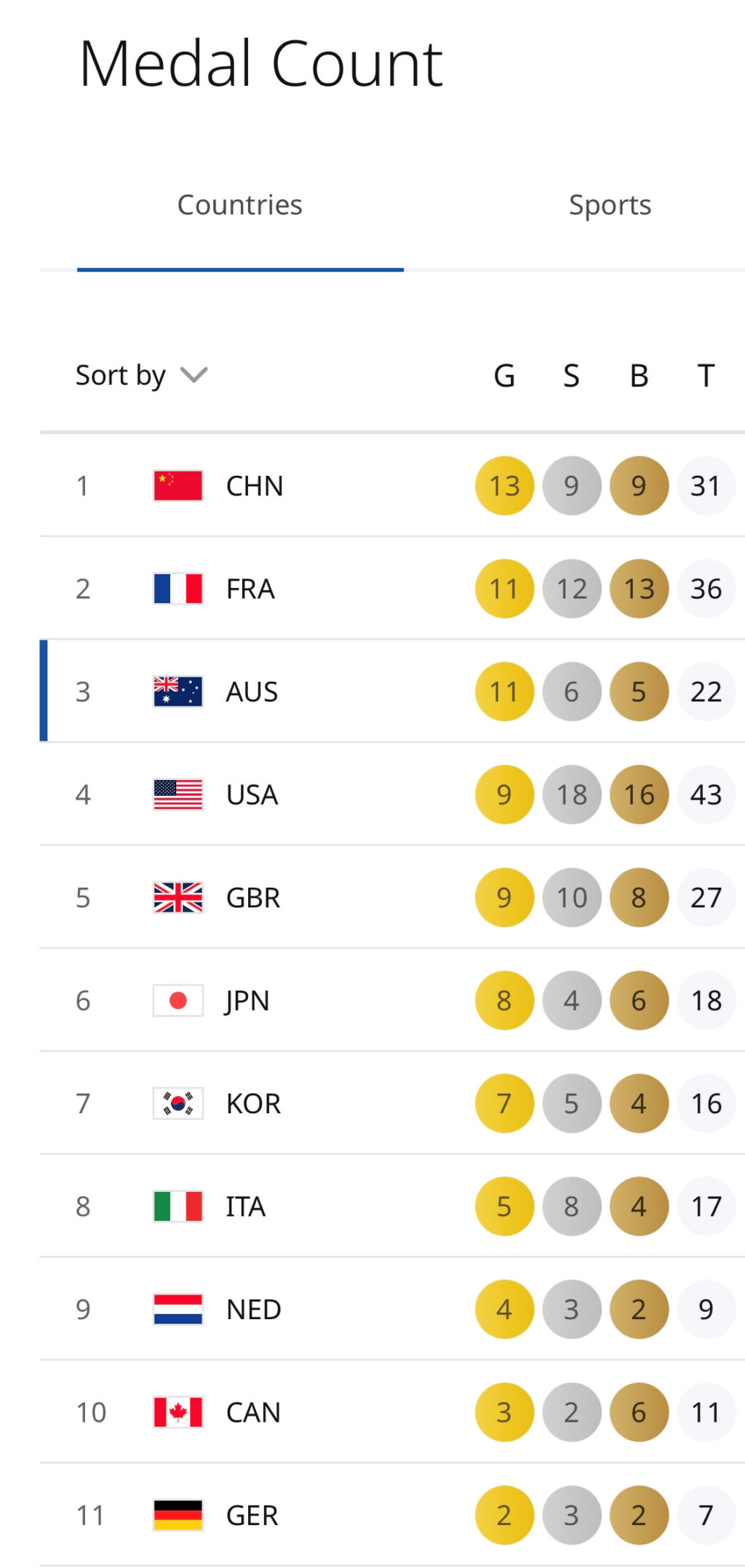 medal-count-389.jpeg