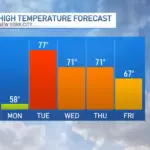 snow storm weather forecast — CA news