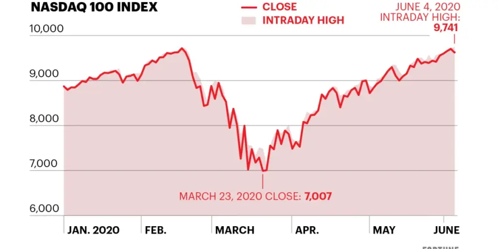 nasdaq today — CA news