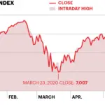 nasdaq today — CA news