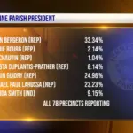 election terrebonne resultat — CA news