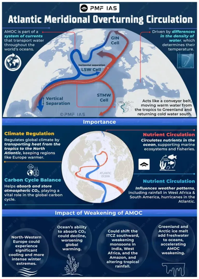 atlantic meridional overturning circulation — CA news